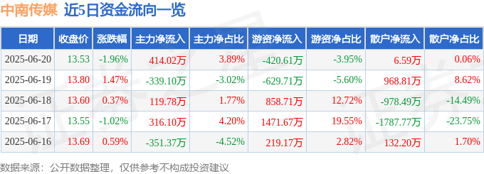 股票行情快报：中南传媒（601098）6月20日主力资金净买入414.02万元