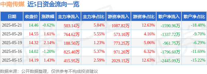 股票行情快报：中南传媒（601098）5月21日主力资金净买入503.14万元
