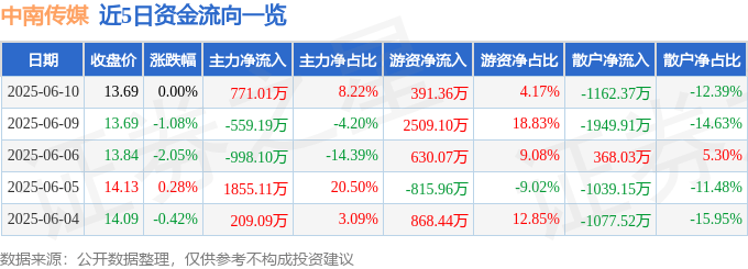 股票行情快报：中南传媒（601098）6月10日主力资金净买入771.01万元