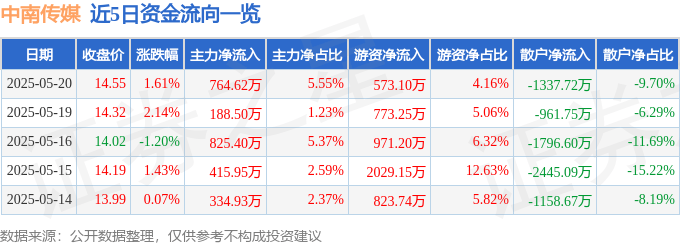 股票行情快报：中南传媒（601098）5月20日主力资金净买入764.62万元