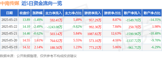 股票行情快报：中南传媒（601098）5月23日主力资金净买入592.41万元