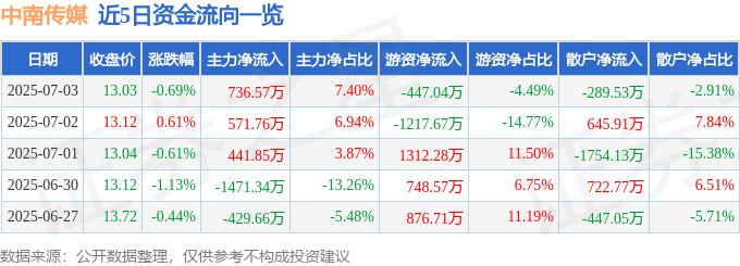 股票行情快报：中南传媒（601098）7月3日主力资金净买入736.57万元