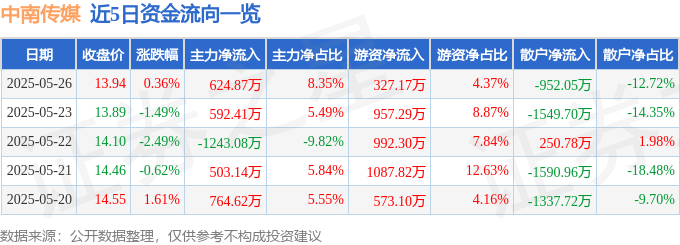 股票行情快报：中南传媒（601098）5月26日主力资金净买入624.87万元