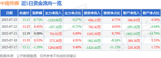 股票行情快报：中南传媒（601098）7月23日主力资金净卖出1193.06万元