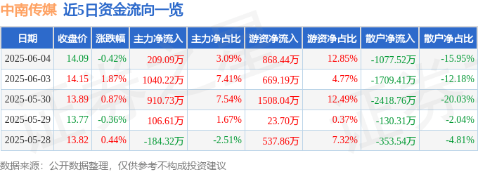 股票行情快报：中南传媒（601098）6月4日主力资金净买入209.09万元