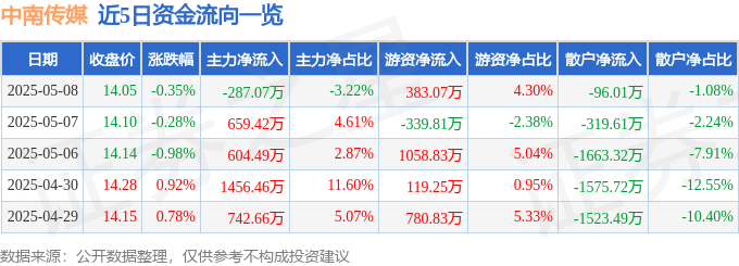 股票行情快报：中南传媒（601098）5月8日主力资金净卖出287.07万元