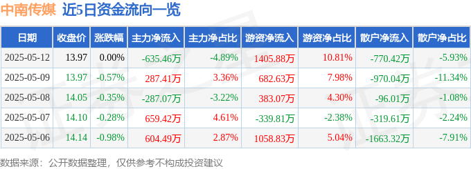 股票行情快报：中南传媒（601098）5月12日主力资金净卖出635.46万元