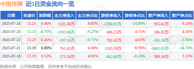 股票行情快报：中南传媒（601098）7月24日主力资金净买入1325.30万元