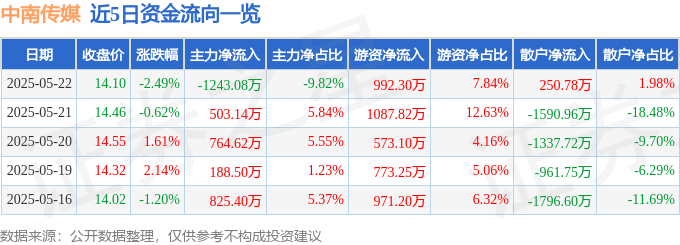 股票行情快报：中南传媒（601098）5月22日主力资金净卖出1243.08万元