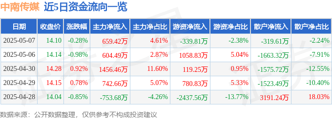 股票行情快报：中南传媒（601098）5月7日主力资金净买入659.42万元