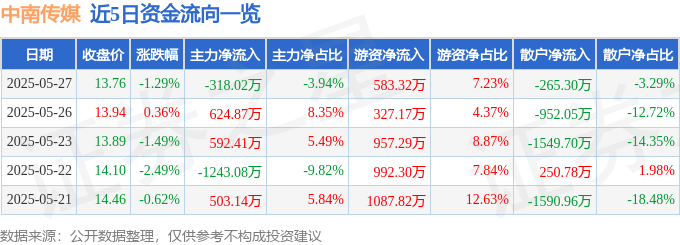 股票行情快报：中南传媒（601098）5月27日主力资金净卖出318.02万元