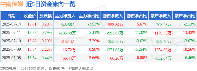 股票行情快报：中南传媒（601098）7月14日主力资金净卖出345.56万元