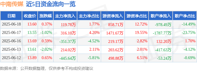 股票行情快报：中南传媒（601098）6月18日主力资金净买入119.78万元