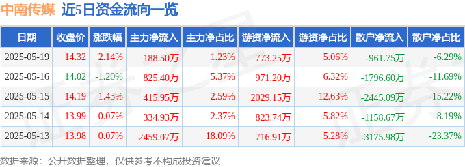 股票行情快报：中南传媒（601098）5月19日主力资金净买入188.50万元