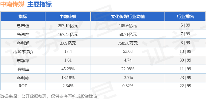 股票行情快报：中南传媒（601098）5月19日主力资金净买入188.50万元