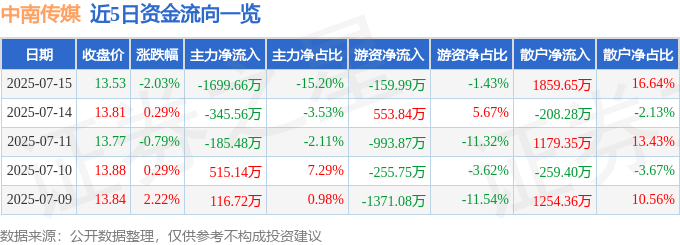 股票行情快报：中南传媒（601098）7月15日主力资金净卖出1699.66万元