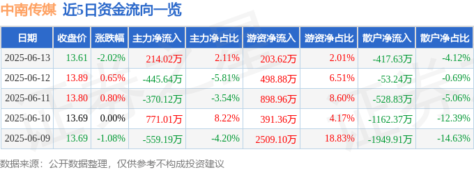 股票行情快报：中南传媒（601098）6月13日主力资金净买入214.02万元
