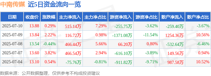 股票行情快报：中南传媒（601098）7月10日主力资金净买入515.14万元