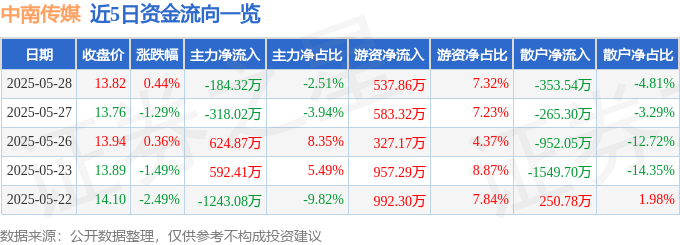 股票行情快报：中南传媒（601098）5月28日主力资金净卖出184.32万元