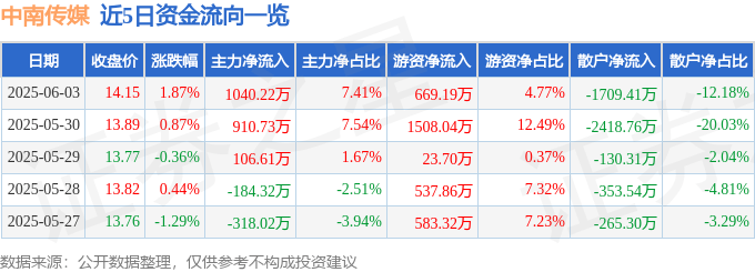 股票行情快报：中南传媒（601098）6月3日主力资金净买入1040.22万元