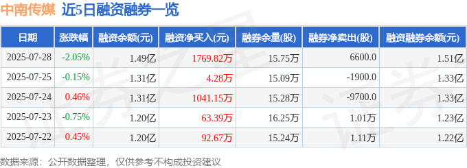 中南传媒（601098）7月28日主力资金净卖出806.56万元