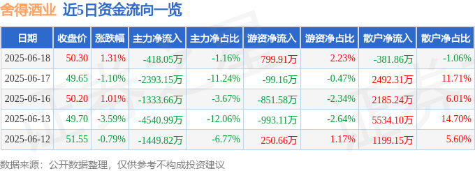 股票行情快报：舍得酒业（600702）6月18日主力资金净卖出418.05万元