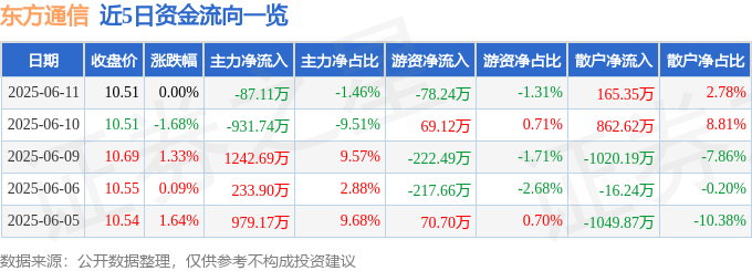 股票行情快报：东方通信（600776）6月11日主力资金净卖出87.11万元