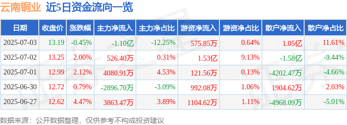 股票行情快报：云南铜业（000878）7月3日主力资金净卖出1.10亿元