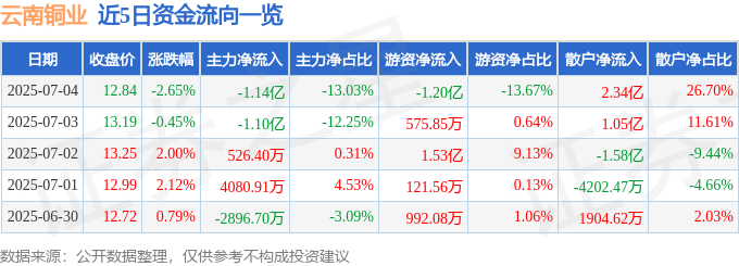 股票行情快报：云南铜业（000878）7月4日主力资金净卖出1.14亿元