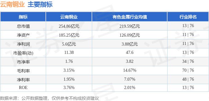 股票行情快报：云南铜业（000878）6月30日主力资金净卖出2896.70万元