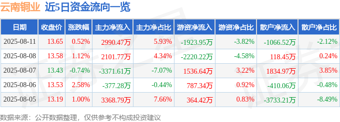 股票行情快报：云南铜业（000878）8月11日主力资金净买入2990.47万元