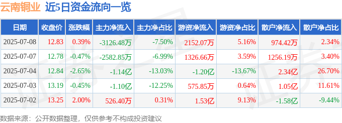 股票行情快报：云南铜业（000878）7月8日主力资金净卖出3126.48万元