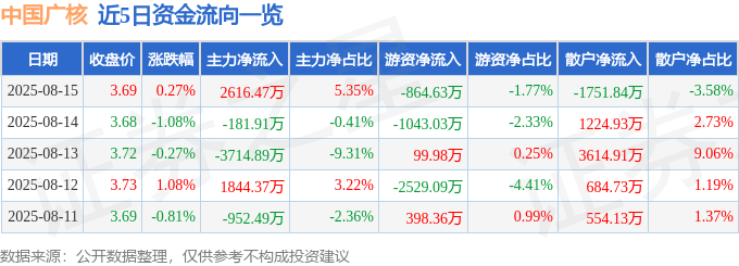 股票行情快报：中国广核（003816）8月15日主力资金净买入2616.47万元