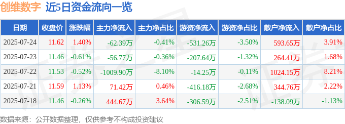 股票行情快报：创维数字（000810）7月24日主力资金净卖出62.39万元