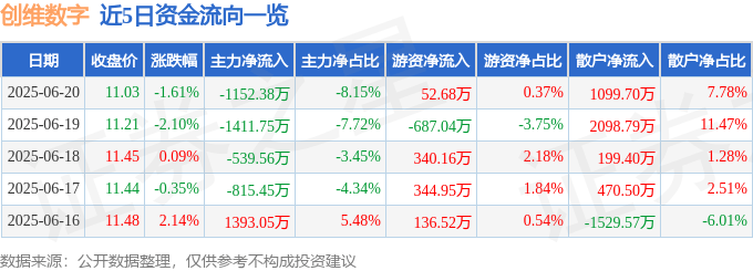 股票行情快报：创维数字（000810）6月20日主力资金净卖出1152.38万元