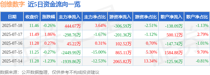 股票行情快报:创维数字(000810)7月18日主力资金净买入444.67万元