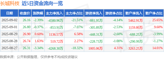 股票行情快报：长城科技（603897）9月2日主力资金净卖出4580.96万元