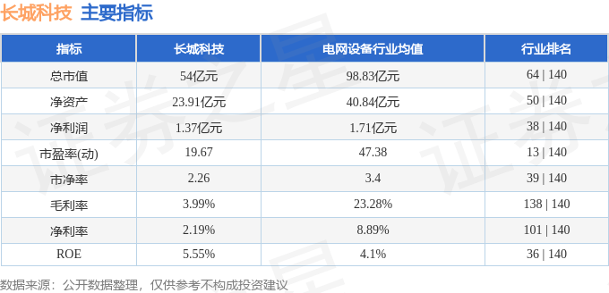股票行情快报：长城科技（603897）9月2日主力资金净卖出4580.96万元
