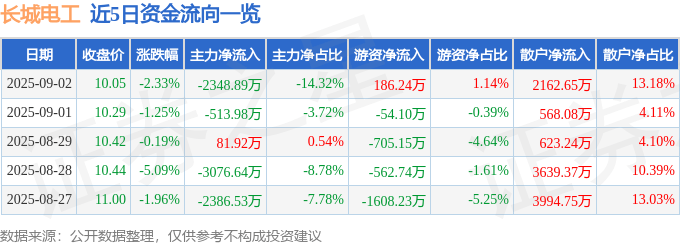 股票行情快报：长城电工（600192）9月2日主力资金净卖出2348.89万元