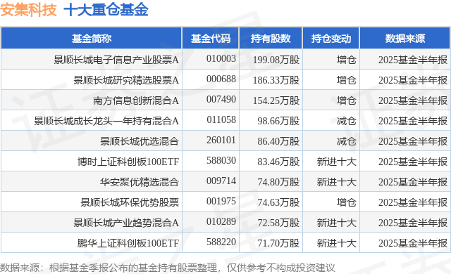 9月2日安集科技跌7.37%，景顺长城电子信息产业股票A基金重仓该股