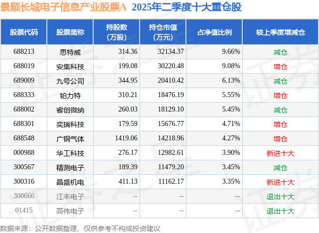 9月2日安集科技跌7.37%，景顺长城电子信息产业股票A基金重仓该股