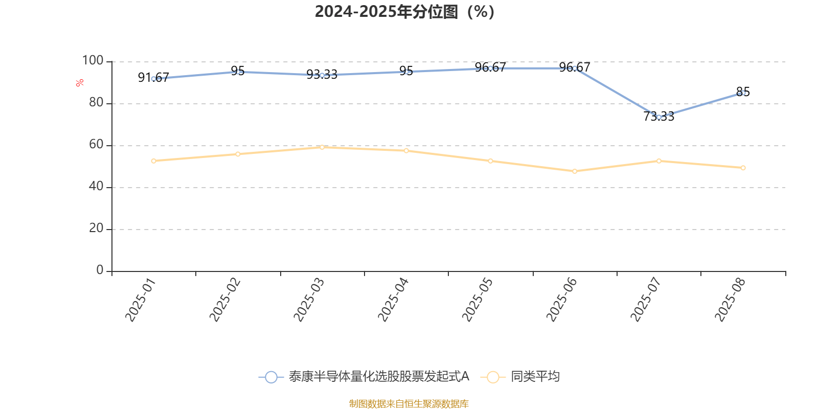 泰康半导体量化选股股票发起式A：2025年上半年利润796.32万元 净值增长率4.9%
