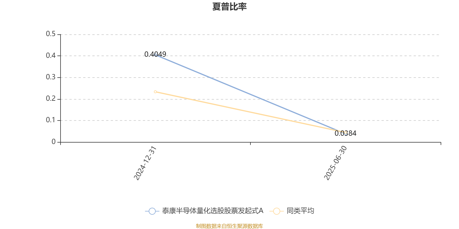 泰康半导体量化选股股票发起式A：2025年上半年利润796.32万元 净值增长率4.9%