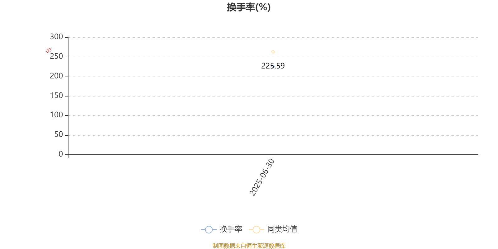 泰康半导体量化选股股票发起式A：2025年上半年利润796.32万元 净值增长率4.9%