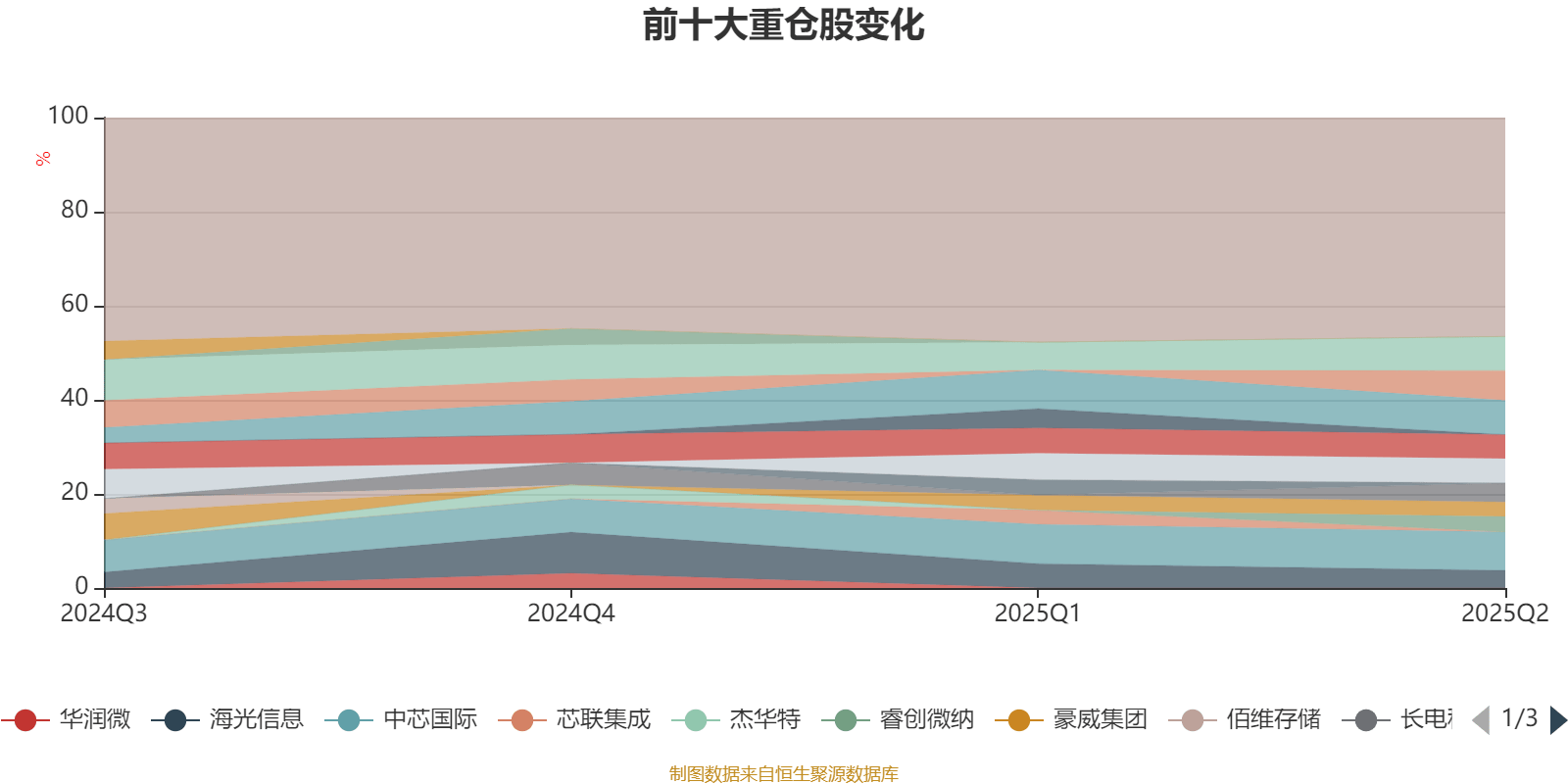 泰康半导体量化选股股票发起式A：2025年上半年利润796.32万元 净值增长率4.9%