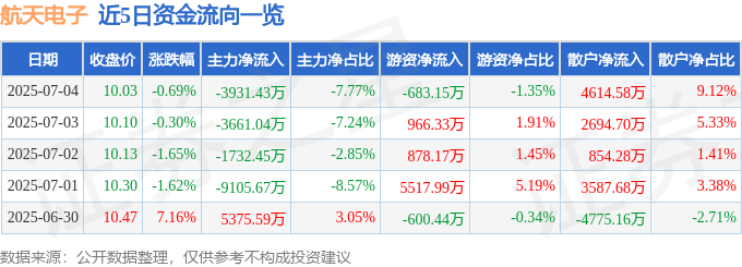 股票行情快报:航天电子(600879)7月4日主力资金净卖出3931.43万元