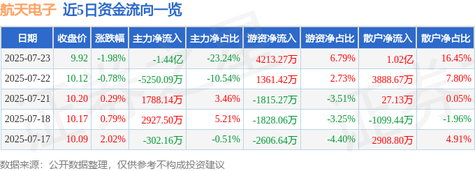 股票行情快报：航天电子（600879）7月23日主力资金净卖出1.44亿元