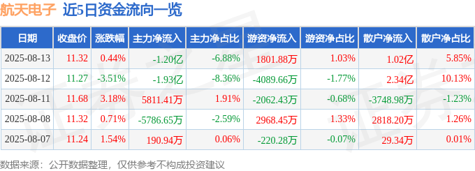 股票行情快报：航天电子（600879）8月13日主力资金净卖出1.20亿元