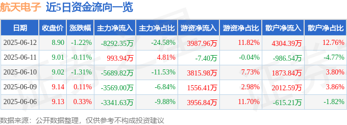 股票行情快报：航天电子（600879）6月12日主力资金净卖出8292.35万元