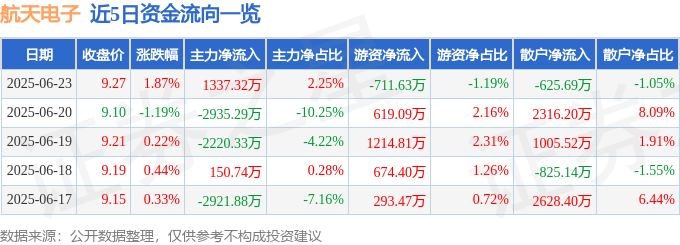 股票行情快报：航天电子（600879）6月23日主力资金净买入1337.32万元